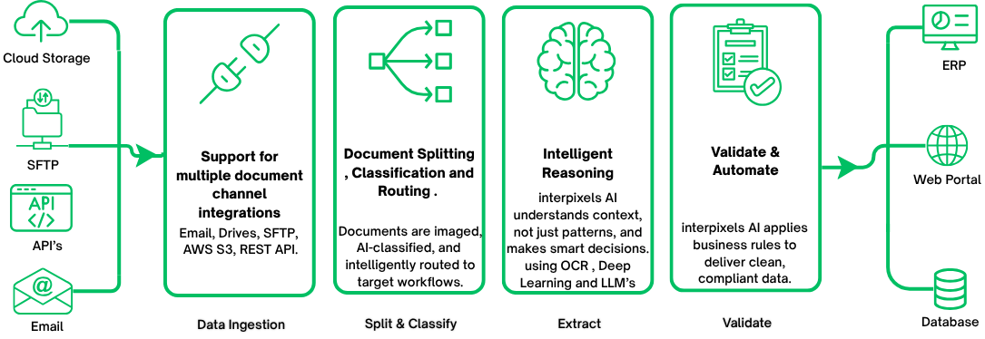 Interpixels AI IDP workflow