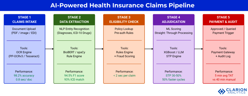 Clarion.ai Health Insurance Claims Processing Time: APAC Benchmarks 2026 and the AI Impact