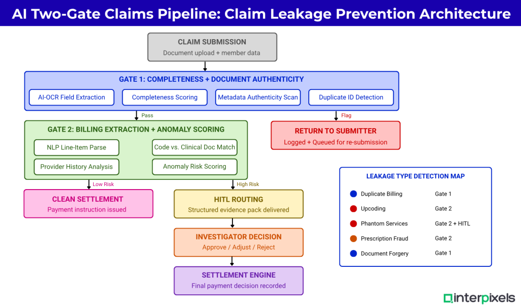 Claim Leakage in Health Insurance: Types, Cost Impact and How AI Stops It Before Settlement 2 Interpixels Claim Leakage in Health Insurance Types, Cost Impact and How AI Stops It Before Settlement