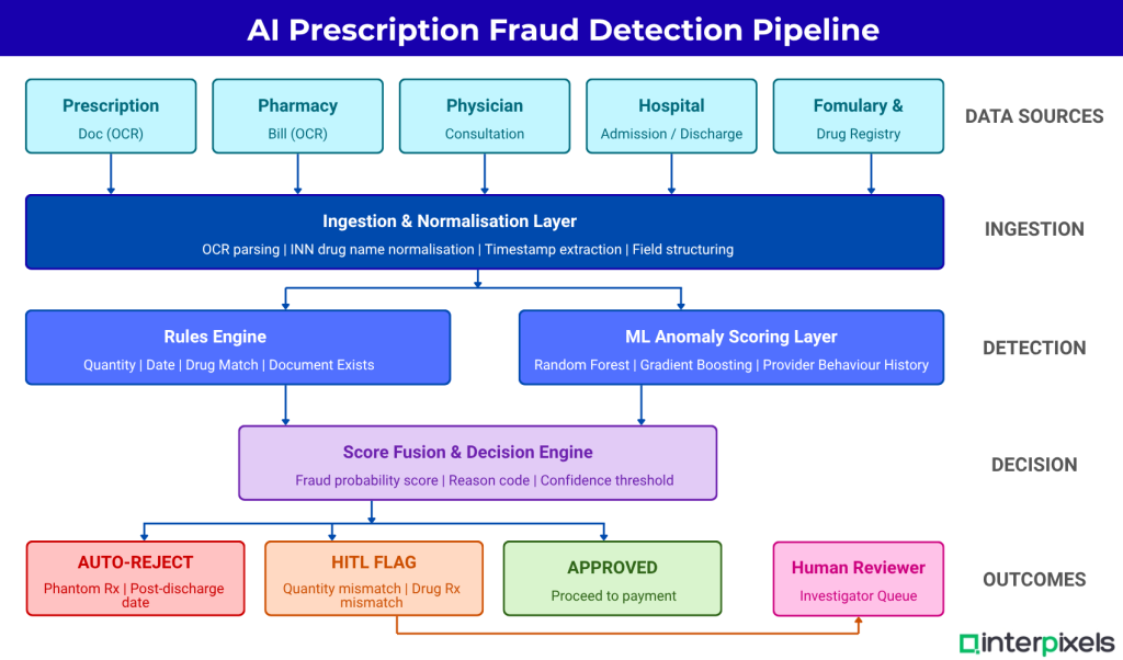 Interpixels.ai AI Prescription Fraud Detection in Health Insurance 4 Real Scenarios from APAC TPA Deployments