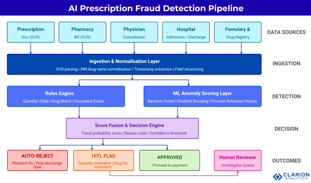 AI Prescription Fraud Detection in Health Insurance: 4 Real Scenarios from APAC TPA Deployments 2 Interpixels.ai AI Prescription Fraud Detection in Health Insurance: 4 Real Scenarios from APAC TPA Deployments
