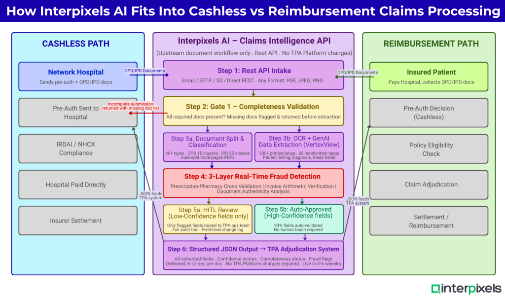 Interpixels.ai Cashless vs Reimbursement Health Insurance Claims: How APAC TPAs Process Each Type