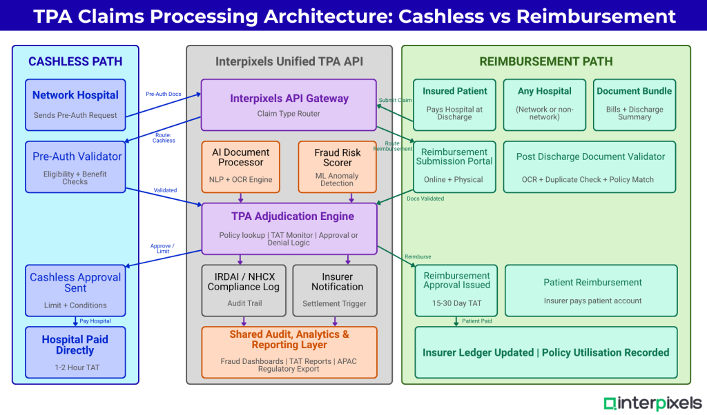 Interpixels.ai Cashless vs Reimbursement Health Insurance Claims How APAC TPAs Process Each Type