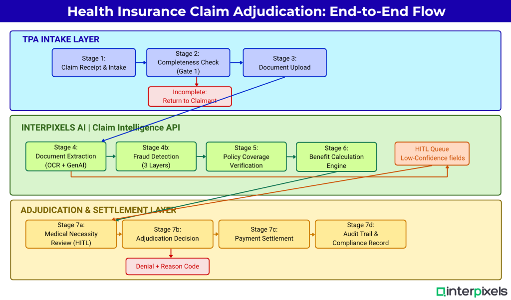 Interpixels.ai Health Insurance Claims Adjudication Explained: The Complete Process for APAC TPAs