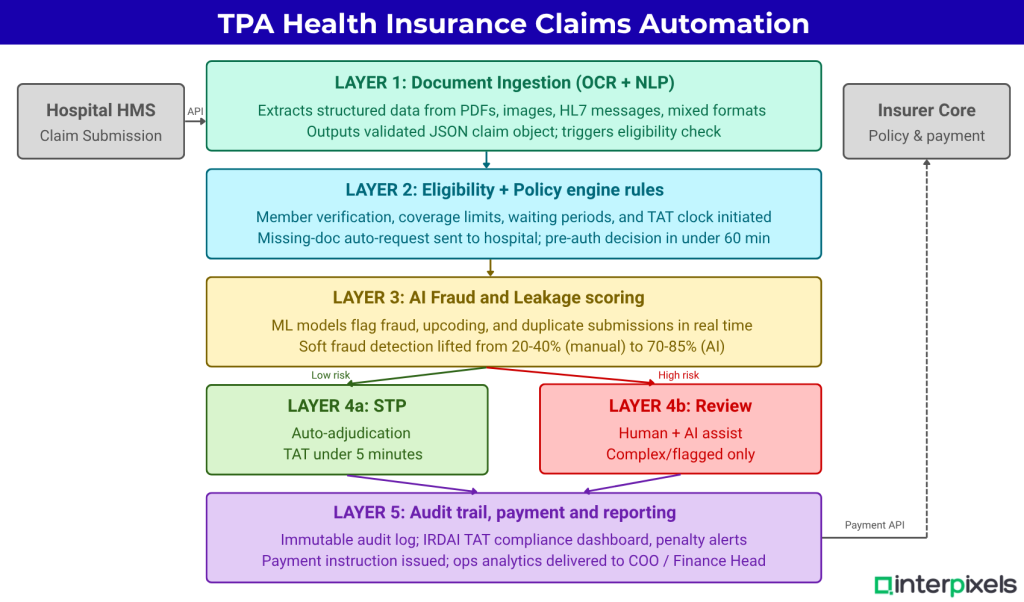 Health Insurance Claims Automation ROI: What Asia-Pacific TPAs Can Realistically Expect 2 Interpixels.ai Health Insurance Claims Automation ROI: What Asia-Pacific TPAs Can Realistically Expect