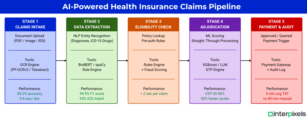 Interpixels.ai Health Insurance Claims Processing Time APAC Benchmarks 2026 and the AI Impact