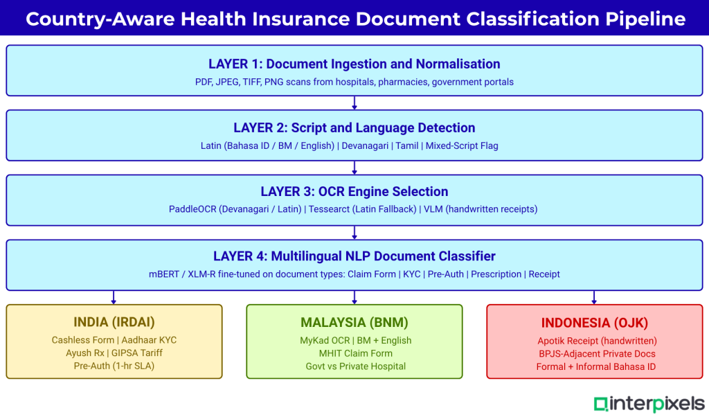 Interpixels.ai Health Insurance Document Classification in India, Malaysia and Indonesia What AI Must Handle