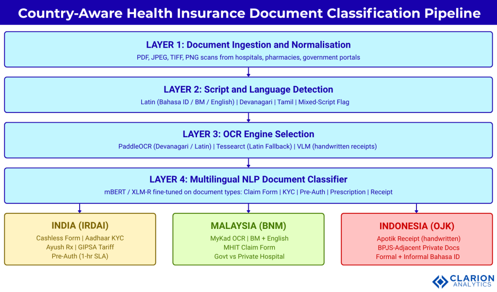 Interpixels.ai Health Insurance Document Classification in India, Malaysia and Indonesia: What AI Must Handle
