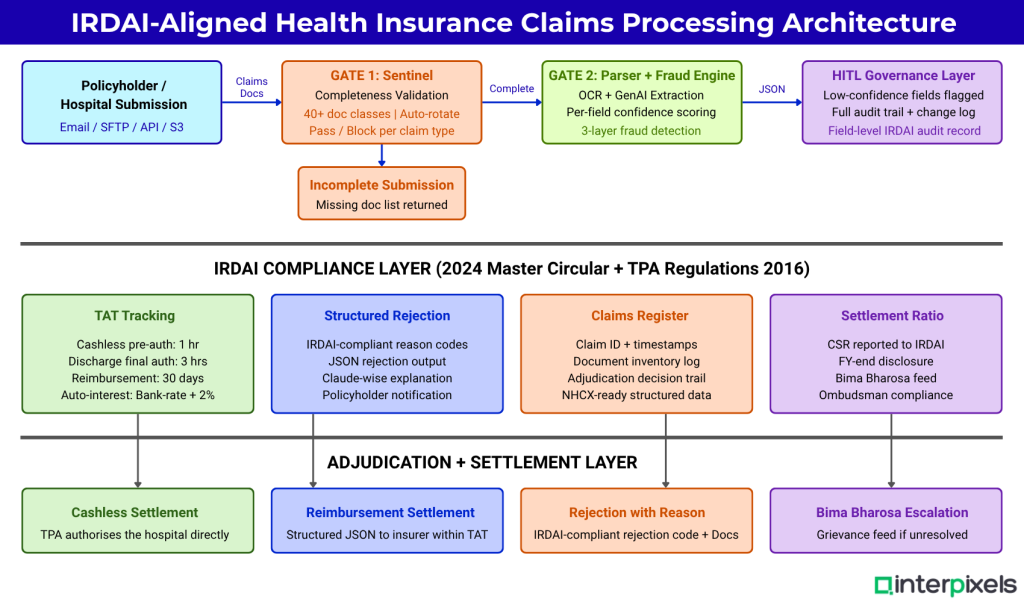 IRDAI-Aligned Health Insurance Claims Processing: What Indian TPAs Must Know in 2026 2 Interpixels.ai IRDAI-Aligned Health Insurance Claims Processing: What Indian TPAs Must Know in 2026