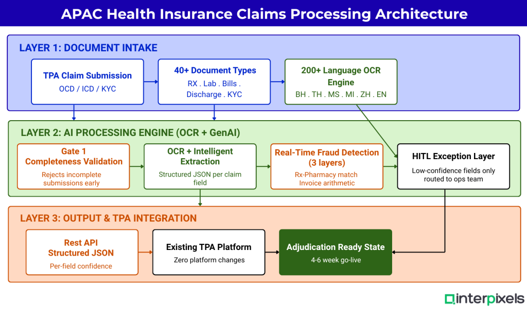 Interpixels.ai InterPixels vs Sprout.ai Which Claims Automation Is Right for APAC Health Insurance TPAs