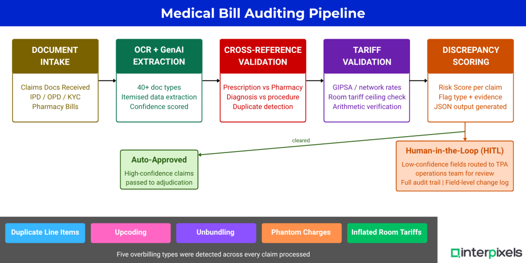 Interpixels.ai Medical Bill Auditing with AI How APAC TPAs Catch Overbilling Before Claims Are Paid