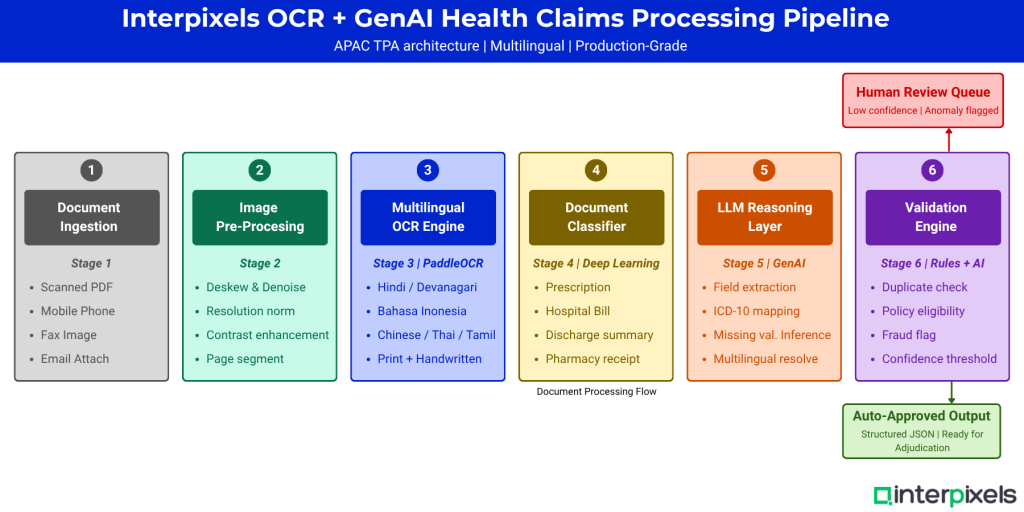 Interpixels.ai OCR vs GenAI for Health Insurance Claims What's the Difference and Why APAC TPAs Need Both