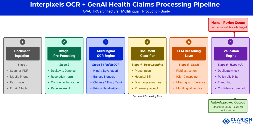 Interpixels.ai OCR vs GenAI for Health Insurance Claims: What's the Difference and Why APAC TPAs Need Both