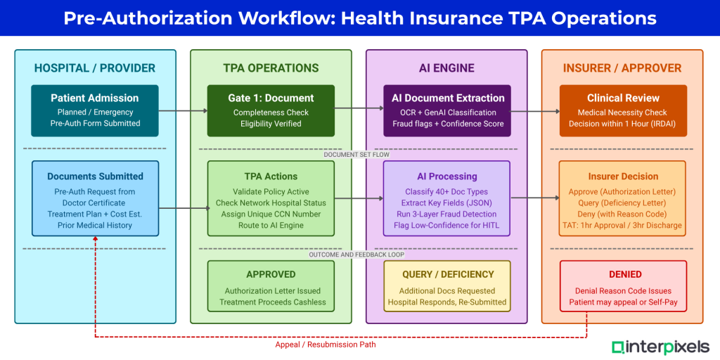 Interpixels.ai Pre-Authorization in Health Insurance: A TPA Operations Guide for Asia-Pacific