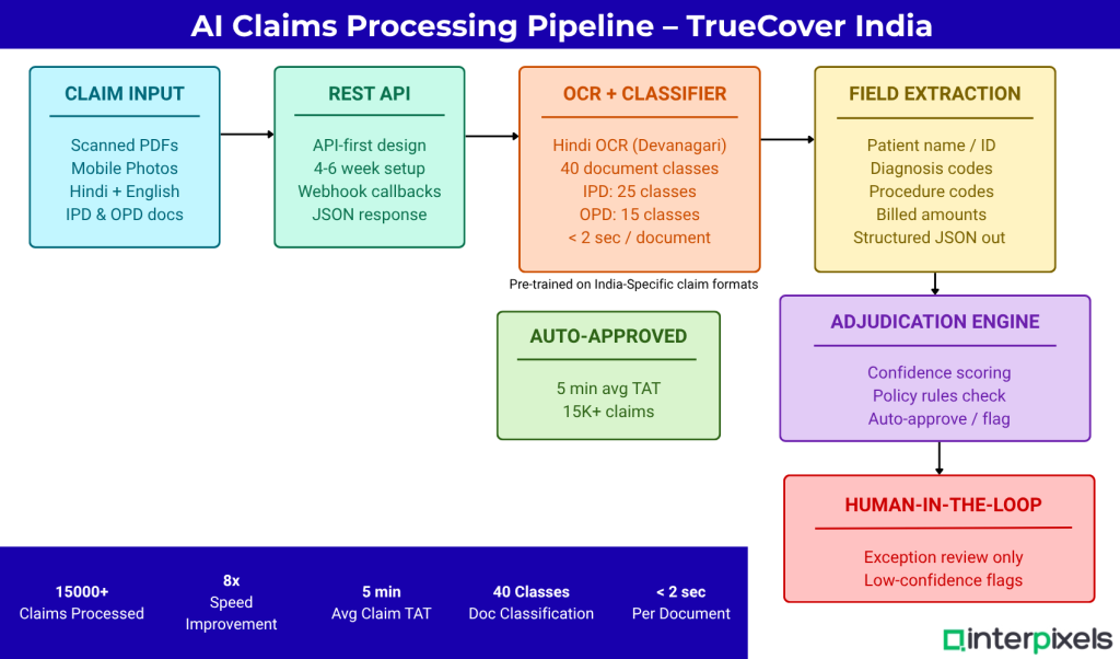 Interpixels.ai TrueCover India From 40 Minutes to 5 Minutes Per Claim with AI Claims Processing [Case Study]