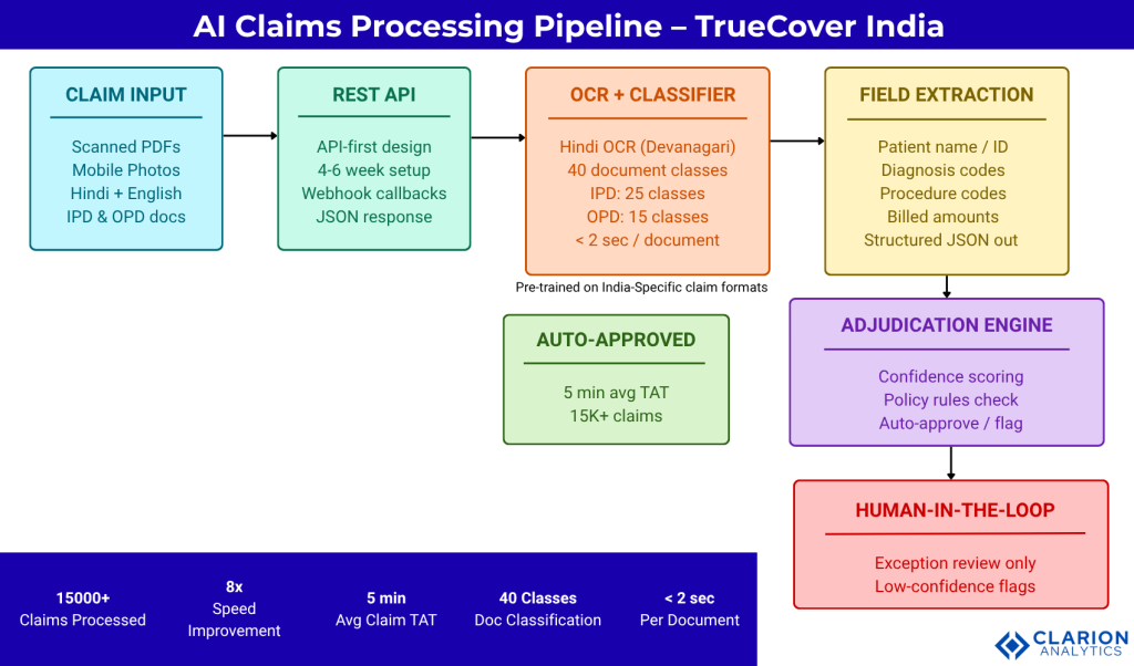 Interpixels.ai TrueCover India From 40 Minutes to 5 Minutes Per Claim with AI Claims Processing [Case Study]