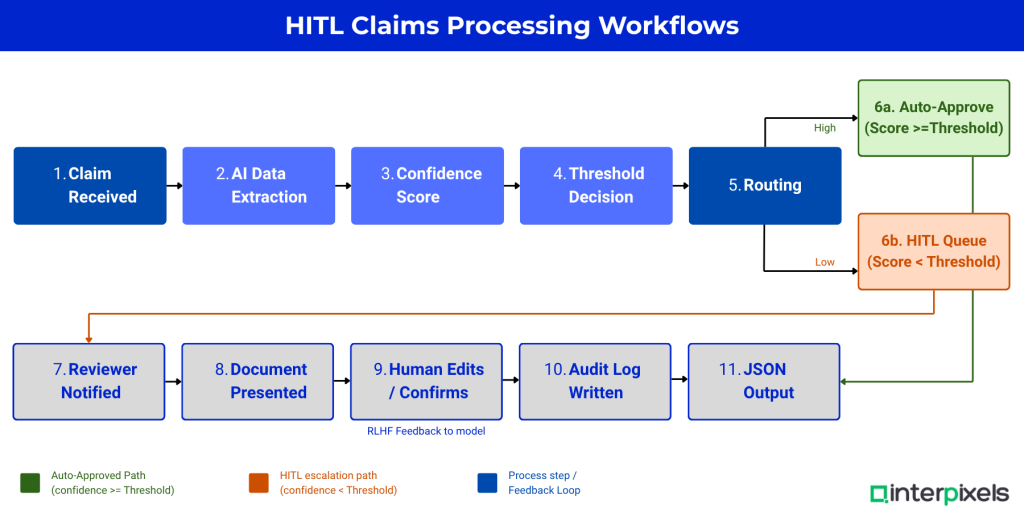 What Is Human-in-the-Loop (HITL) in Insurance Claims Processing? When AI Hands Off to Humans 2 Interpixels.ai What Is Human-in-the-Loop (HITL) in Insurance Claims Processing When AI Hands Off to Humans