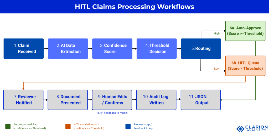 What Is Human-in-the-Loop (HITL) in Insurance Claims Processing? When AI Hands Off to Humans 2 Interpixels.ai What Is Human-in-the-Loop (HITL) in Insurance Claims Processing: When AI Hands Off to Humans