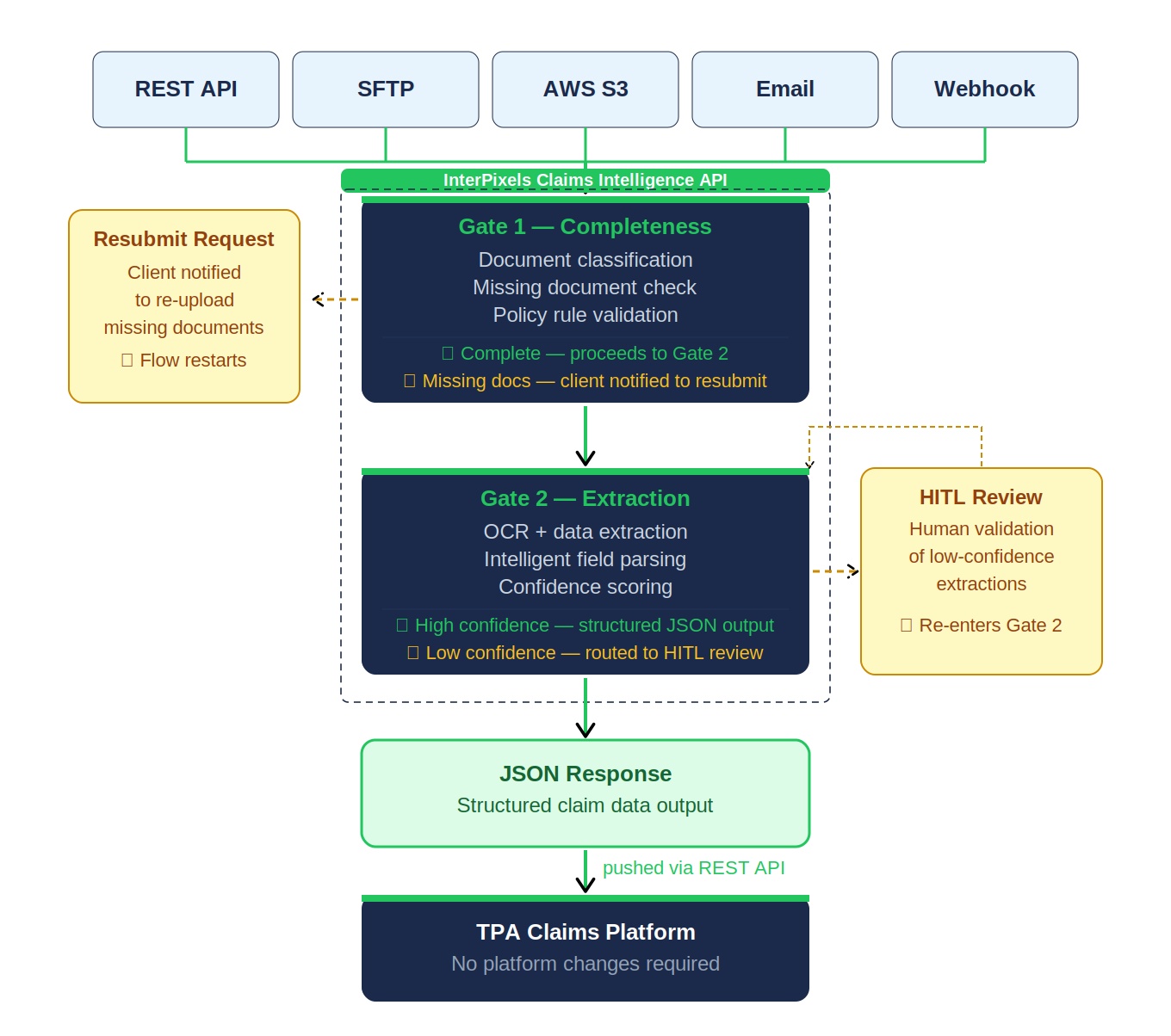 interpixels ai integration architecture TPA