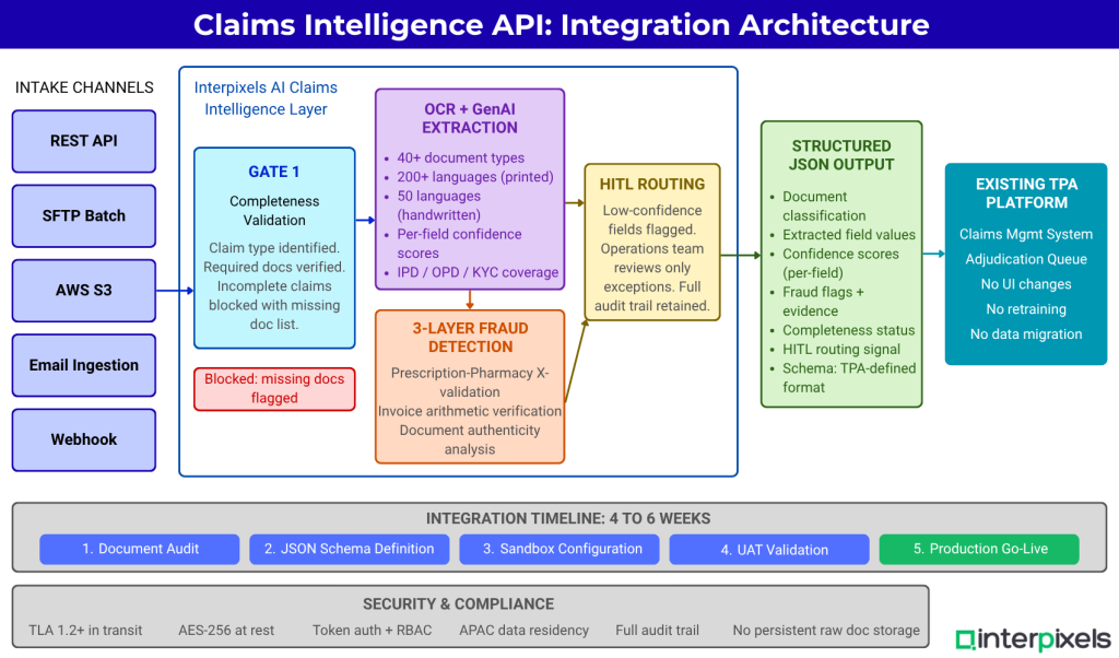 Interpixels.ai API-First Claims Processing: Why APAC TPAs Choose Integration Over Platform Replacement