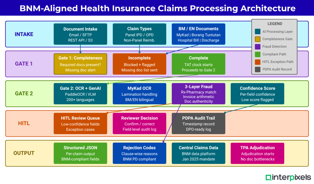 Interpixels.ai BNM-Aligned Health Insurance Claims Processing for Malaysian TPAs: What You Need to Know in 2026
