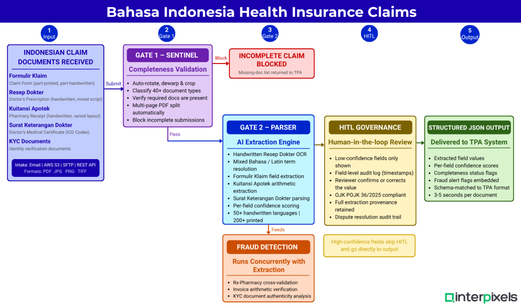 Interpixels.ai Bahasa Indonesia OCR for Health Insurance Claims: Challenges, Accuracy and How AI Solves Them