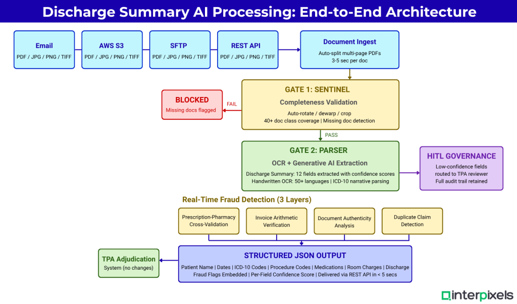 Interpixels.ai Hospital Discharge Summary Processing: How AI Handles the Most Complex IPD Document