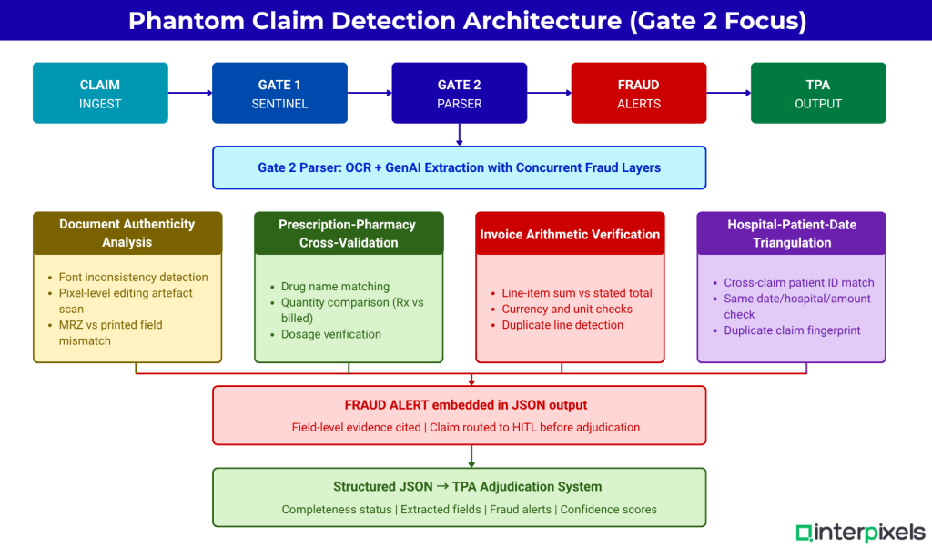 Interpixels.ai Phantom Claims in APAC Health Insurance: How AI Detects Fraud Before Settlement
