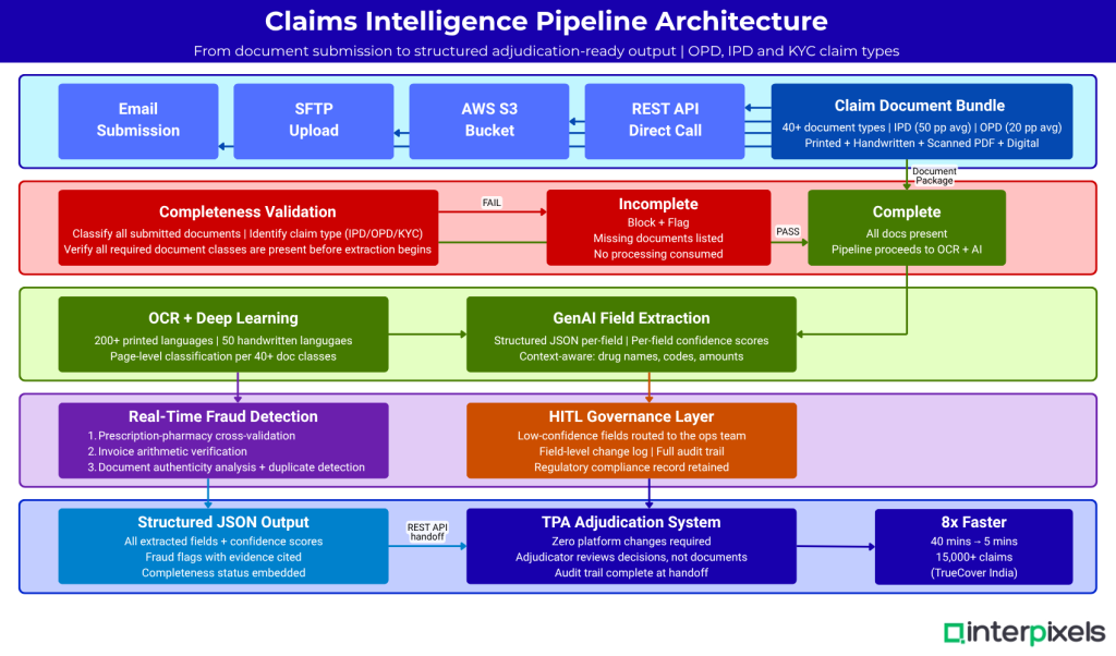 Interpixels.ai What Is the Claims Loss Ratio in Health Insurance? How APAC TPAs Measure and Reduce It with AI