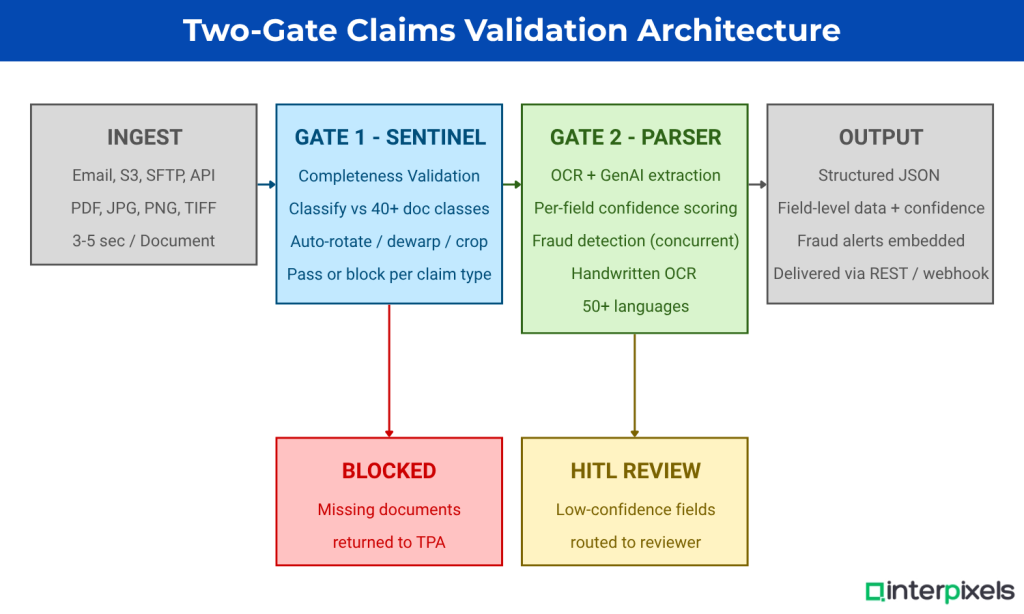 Interpixels.ai How Gate 1 and Gate 2 validation works: the InterPixels two-gate claims processing framework explained