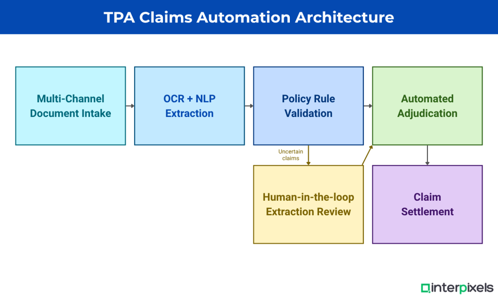 India Health Insurance TPA Market 2026: Size, Regulatory Landscape, and the Automation Gap 2 Interpixels.ai India health insurance TPA market 2026: size, regulatory landscape, and the automation gap