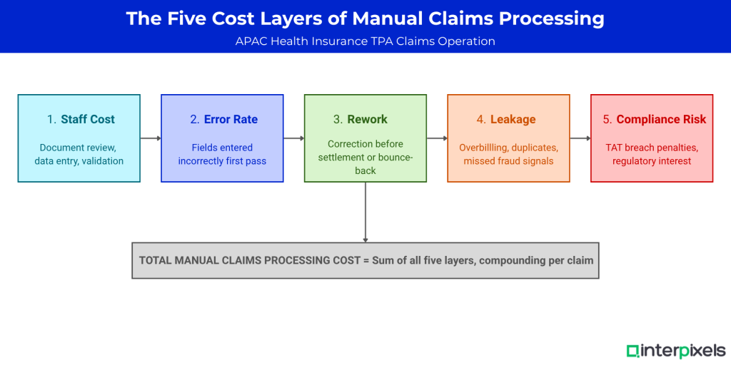 Interpixels.ai The True Cost of Manual Claims Processing for Asia-Pacific TPAs: A Data Breakdown