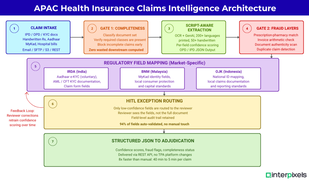 Why APAC health insurance TPAs cannot use Western claims automation tools and what to use instead 2 Interpixels.ai Why APAC health insurance TPAs cannot use Western claims automation tools and what to use instead